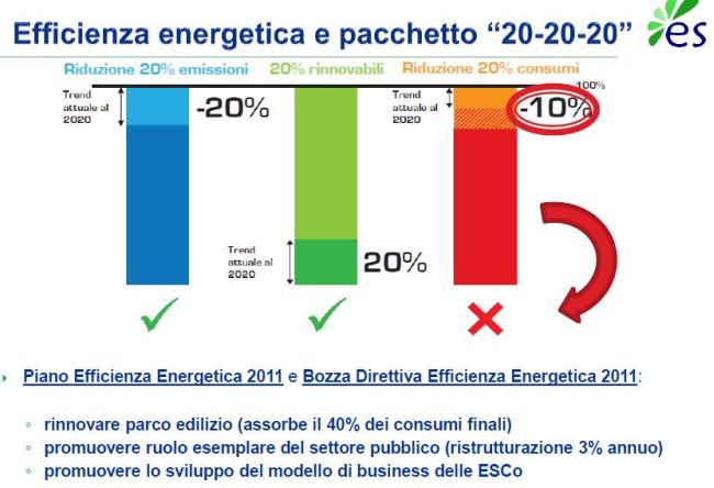 Milano presenta l'Energy Efficiency Report 2