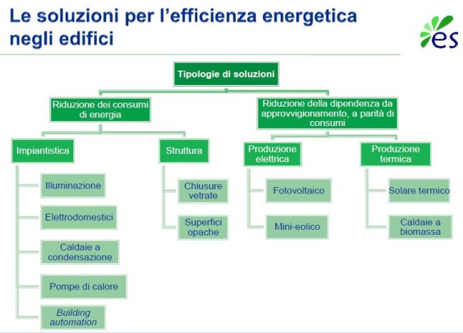 Milano presenta l'Energy Efficiency Report 5