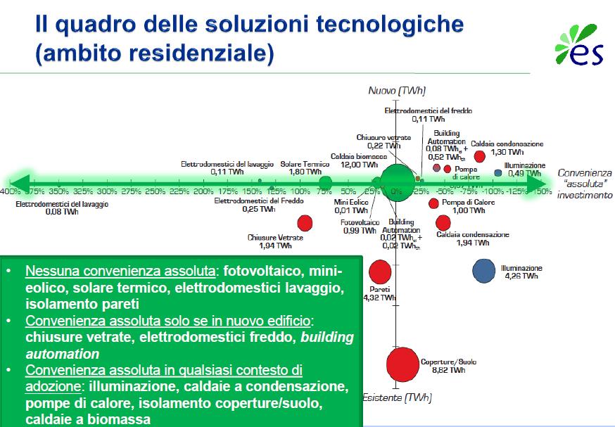 Milano presenta l'Energy Efficiency Report 6