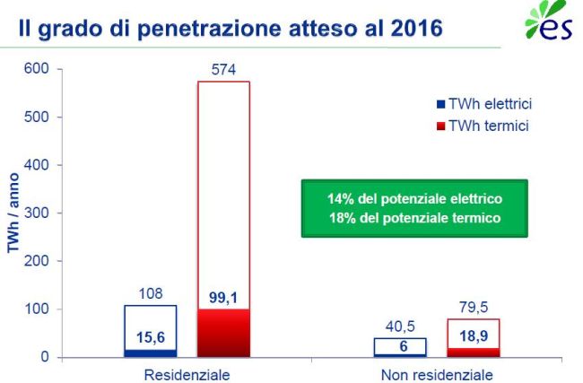 Milano presenta l'Energy Efficiency Report 7