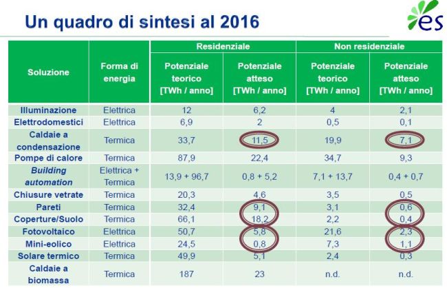 Milano presenta l'Energy Efficiency Report 8