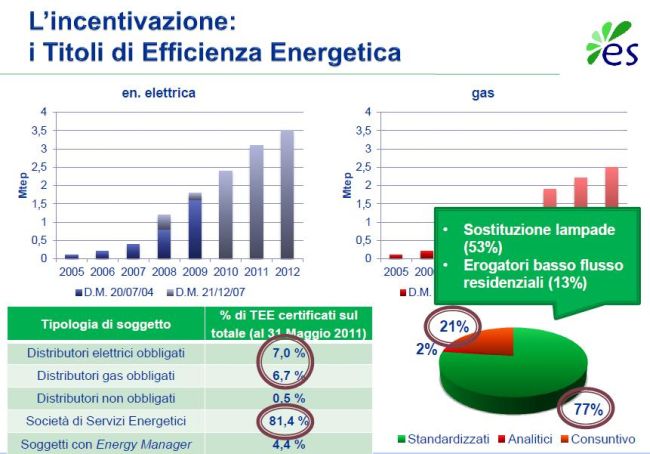 Milano presenta l'Energy Efficiency Report 4