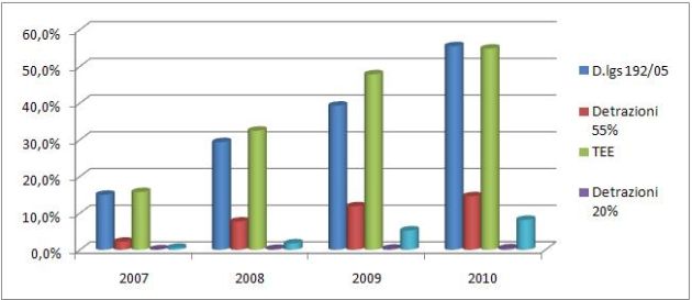 Primo rapporto sull’efficienza energetica 1