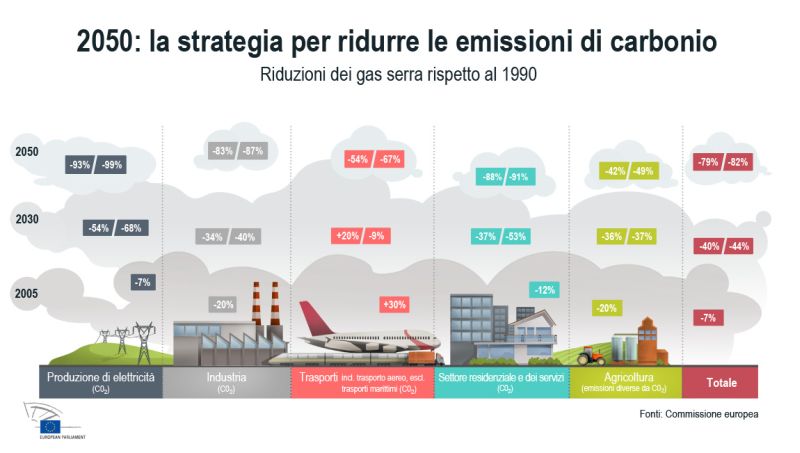 UE: 2050, verso un'economia a basse emissioni di carbonio 1