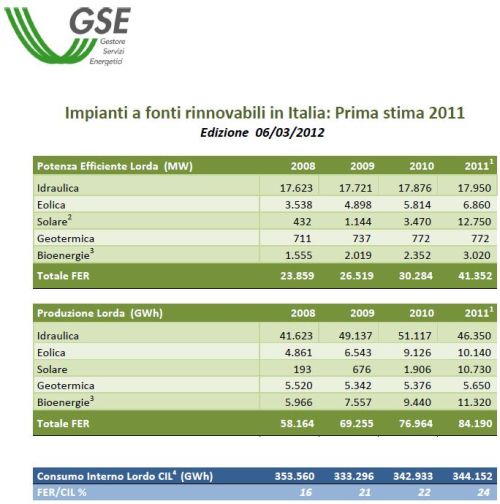 GSE: impianti a fonti rinnovabili, dati statistici provvisori 2011 1