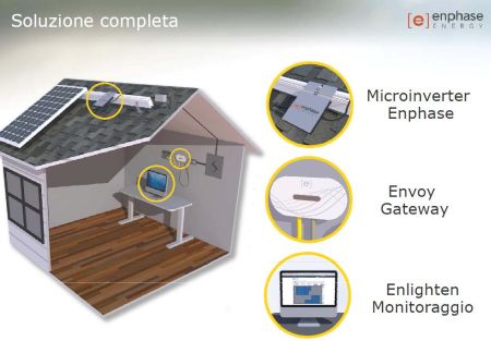 Microinverter: rivoluzione tecnologica nel fotovoltaico 3