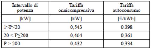 Conto Energia 2013, come cambiano gli incentivi 2