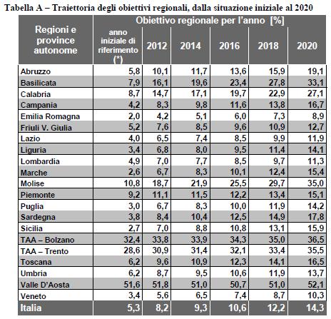 Rinnovabili, in Gazzetta il decreto sul Burden Sharing 1