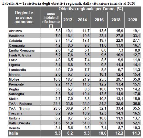 Rinnovabili, in Gazzetta il decreto sul Burden Sharing 1