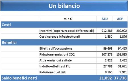 Gifi: necessario fare chiarezza su costi e benefici del fotovoltaico 2