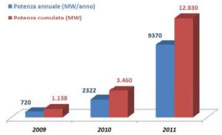 Evoluzione del mercato solare fotovoltaico in Italia