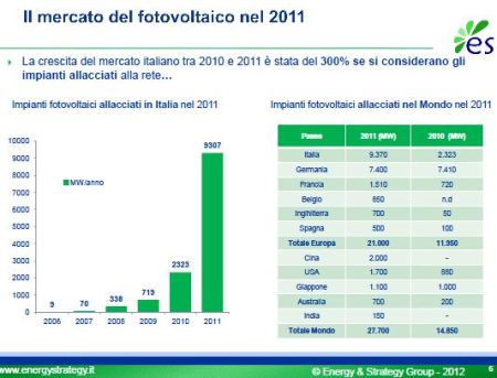 Solar Energy Report: presente e futuro dell'energia solare in Italia 1