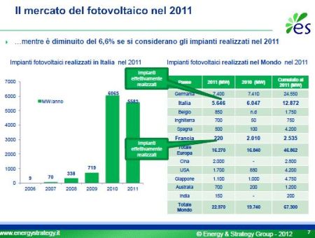 Solar Energy Report: presente e futuro dell'energia solare in Italia 2