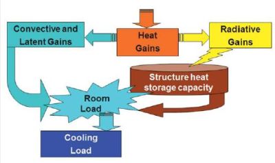 Dinamica di asportazione dei carichi termici da parte di un sistema tradizionale