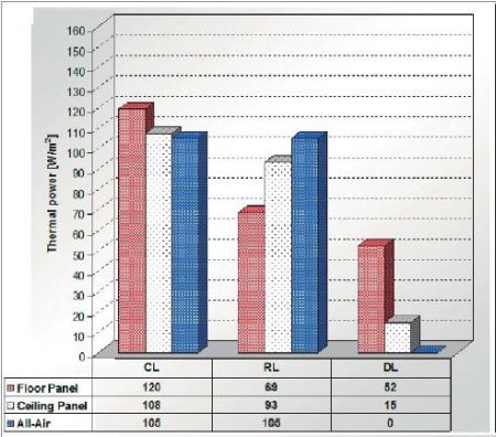 Cooling Load, Room Load e Direct Load a parità di Heat Gain in 3 sistemi a confronto