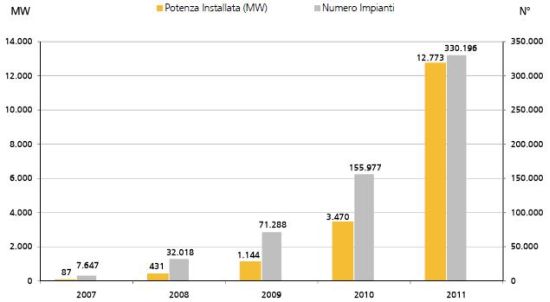 Rapporto solare fotovoltaico 2011 3