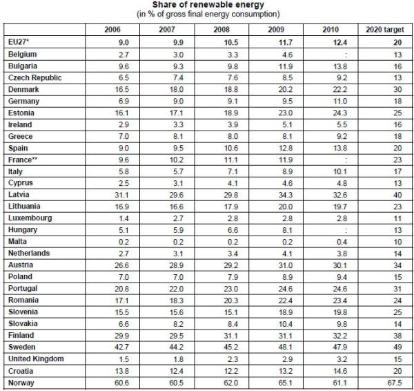 Eurostat: rinnovabili al 12,4% nei 27 UE al 2010 1