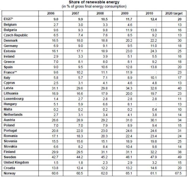 Eurostat: rinnovabili al 12,4% nei 27 UE al 2010 1
