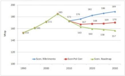 Domanda e offerta di energia in Italia e nel mondo: situazione attuale e scenari futuri 3