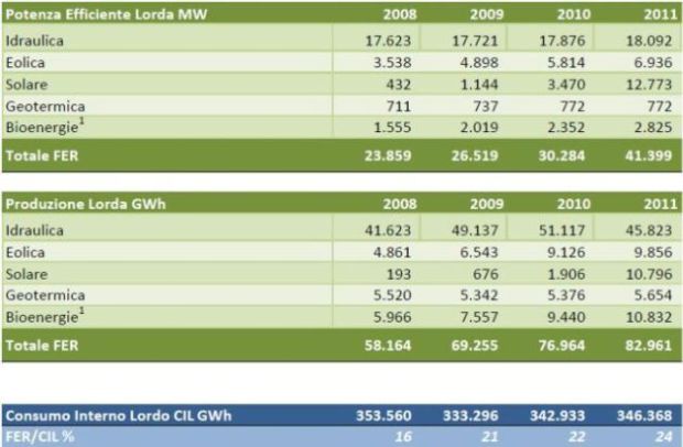 Impianti a fonti rinnovabili nel settore elettrico: dati statistici 2011 1