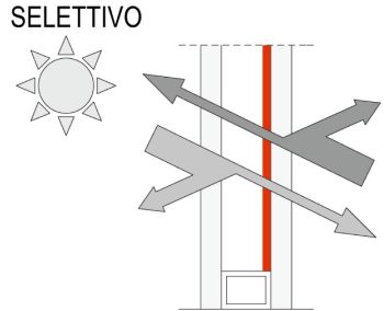 Schema di funzionamento di un vetro selettivo a controllo solare che regola le dispersioni termiche e la captazione del calore attraverso l'involucro vetrato