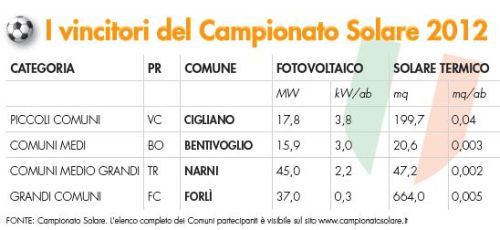 Campionato solare 2012, i vincitori 1