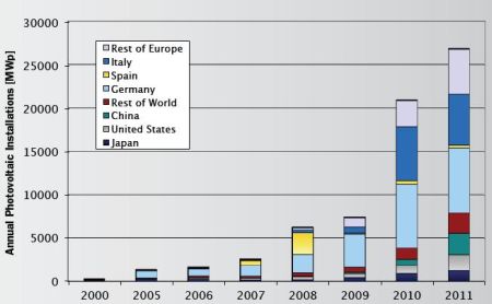 2 terzi dei pannelli fotovoltaici nel mondo sono in Europa 1