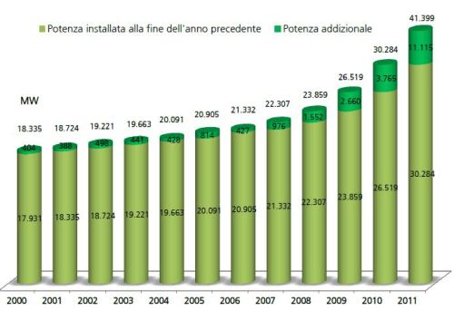 GSE: nel 2011 la produzione rinnovabile raggiunge 82.961 GWh 1