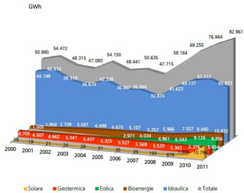 GSE: nel 2011 la produzione rinnovabile raggiunge 82.961 GWh 2