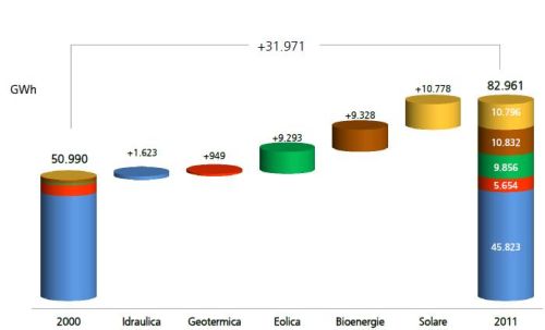 GSE: nel 2011 la produzione rinnovabile raggiunge 82.961 GWh 3