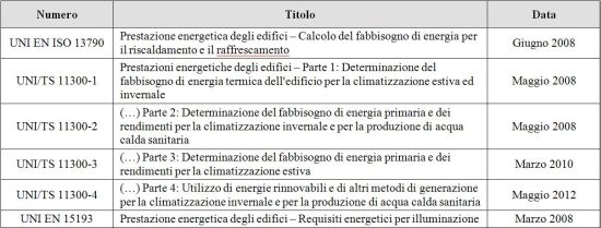 Elenco sintetico delle principali norme tecniche