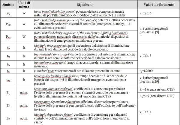 Significato dei parametri introdotti nelle relazioni (2) e (3)