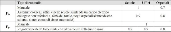 Esempi di valori standard dei coefficienti FO ed FD