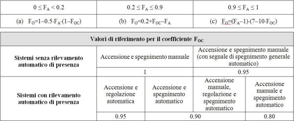 Relazioni per il calcolo del coefficiente FO