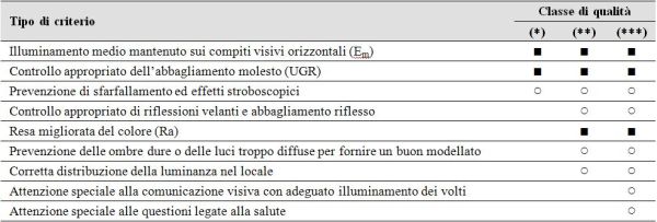 Classe di qualità del progetto illuminotecnico