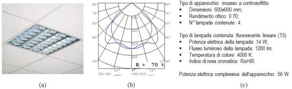 Caratteristiche tecniche dell'apparecchio di illuminazione utilizzato nei calcoli