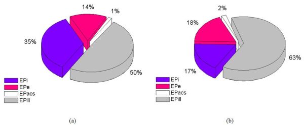 Distribuzione percentuale dei fabbisogni energetici 