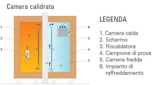 Schema della doppia camera calibrata