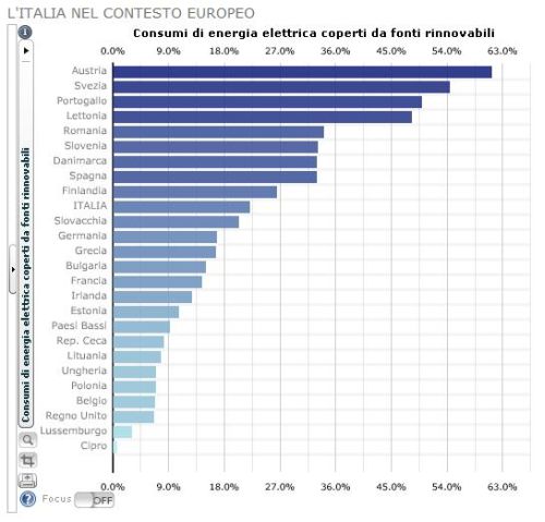 Istat: fonti rinnovabili coprono il 23,8% dei consumi di energia elettrica 1