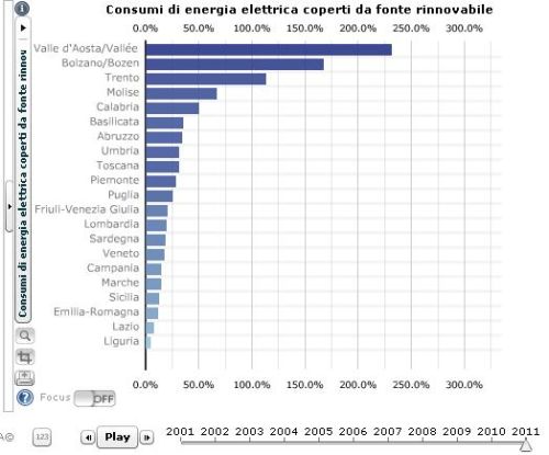 Istat: fonti rinnovabili coprono il 23,8% dei consumi di energia elettrica 2