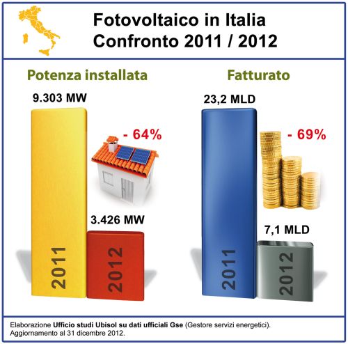 Ufficio studi Ubisol: 2012 catastrofico per il fotovoltaico, - 69% per il fatturato 1