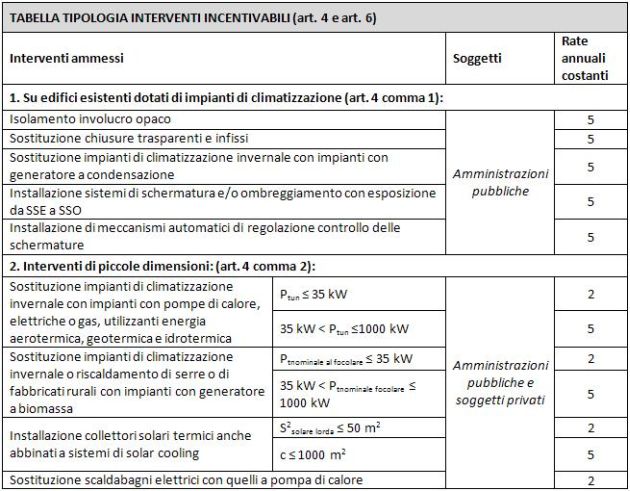 Piccola sintesi e commenti al Conto energia termico 1