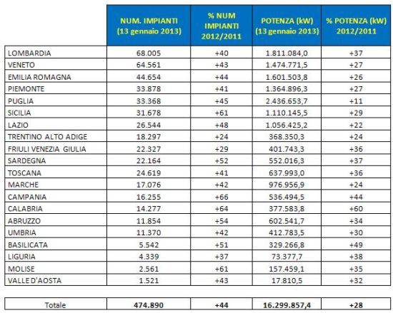 Fotovoltaico: in Italia in un anno + 44% di impianti e +28% di potenza installata 1