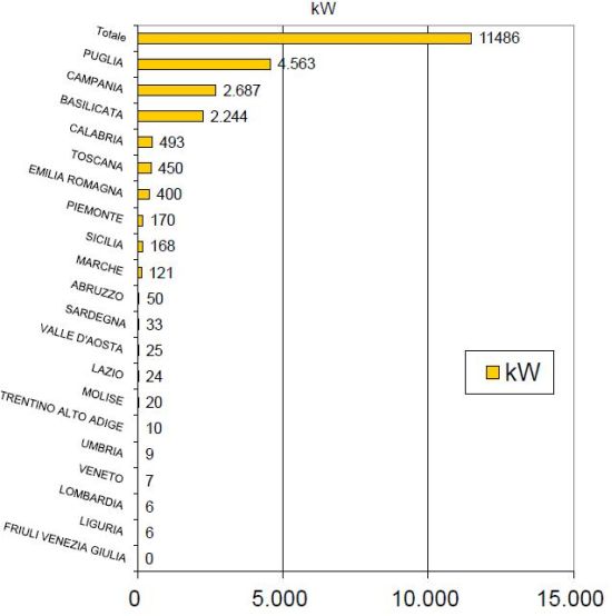 Report mini eolico in Italia 4