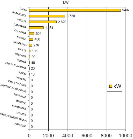 Report mini eolico in Italia 5
