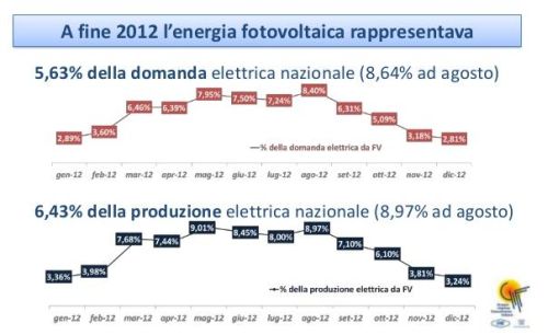 Anie/Gifi: proposte urgenti al mondo politico per il futuro del fotovoltaico 1