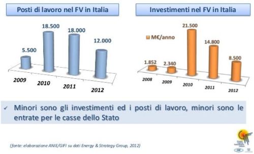 Anie/Gifi: proposte urgenti al mondo politico per il futuro del fotovoltaico 2