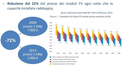 Anie/Gifi: proposte urgenti al mondo politico per il futuro del fotovoltaico 3