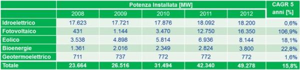 Report sulle Rinnovabili Elettriche Non Fotovoltaiche 1