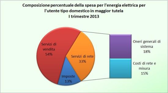 Bolletta elettrica alle stelle: tutta colpa delle rinnovabili? 1